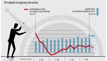 Inwestycje popchnęły w górę wzrost PKB. Pozytywnym sygnałem są dane o PMI