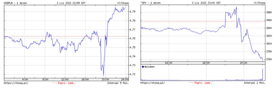 Środowy wieczór przysporzył inwestorom dużo emocji. Dolar ostatecznie zyskał na wartości, a w dół poleciały wyceny akcji na Wall Street.