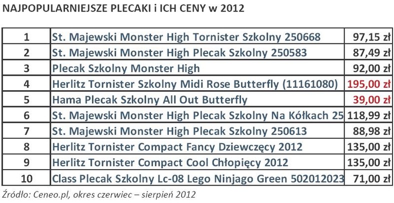 Ceny najpopularniejszych plecaków w 2012 r.