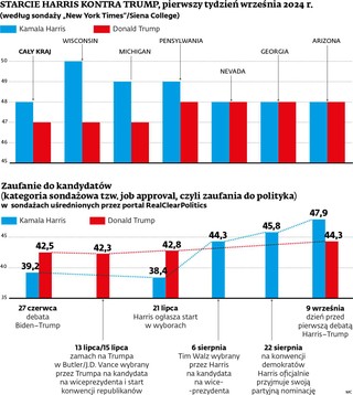 Starcie Harris kontra Trump, pierwszy tydzień września 2024 r.