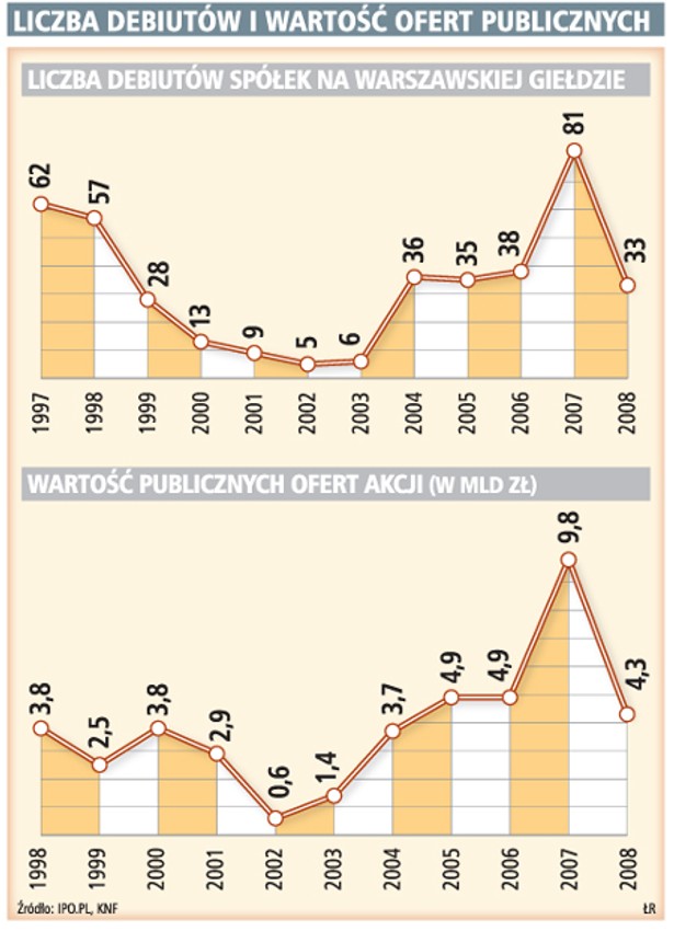 Liczba debiutów i wartość ofert publicznych