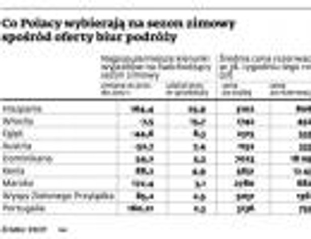 Co Polacy wybierają na sezon zimowy spośród oferty biur podróży