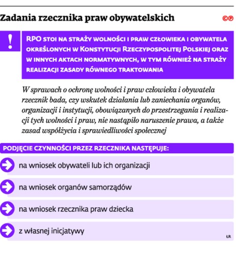 Zadania rzecznika praw obywatelskich