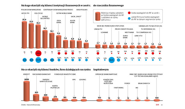 Na kogo skarżyli się klienci instytucji finansowych w 2018 r. do rzecznika finansowego