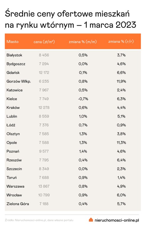 Średnie ceny ofertowe mieszkań na rynku wtórnym - dane z 1 marca 2023 r.