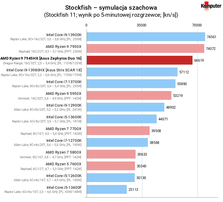 AMD Ryzen 9 7945HX – Stockfish – symulacja szachowa