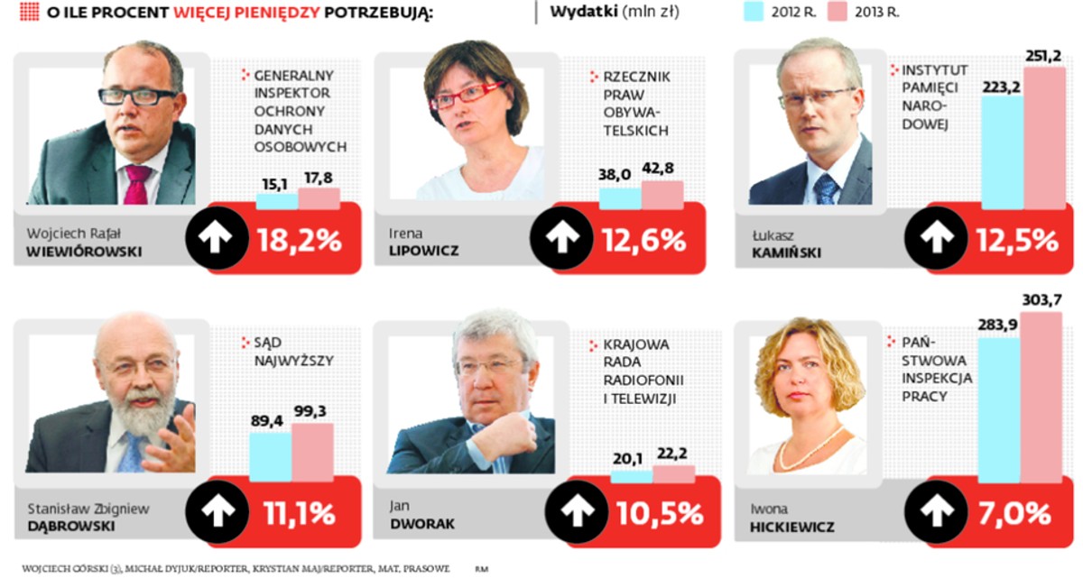 O ile procent więcej pieniędzy potrzebują?