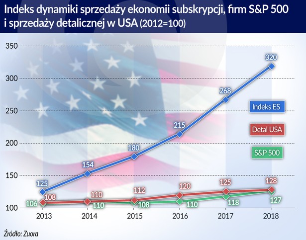 Indeks dynamik sprzedaży subskrypcji i detalu (graf. Obserwator Finansowy)