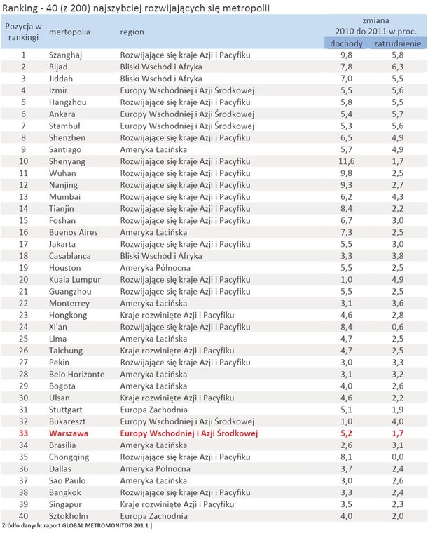 Ranking metropolii - 40 najlepszych