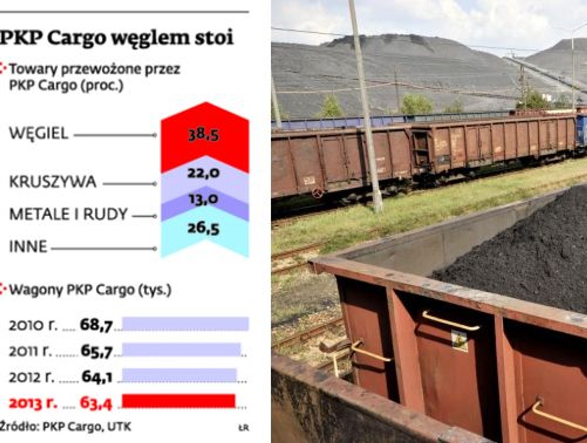 PKP Cargo węglem stoi