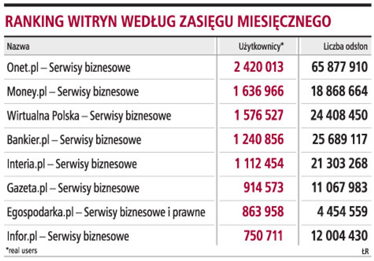 Ranking witryn według zasięgu miesięcznego