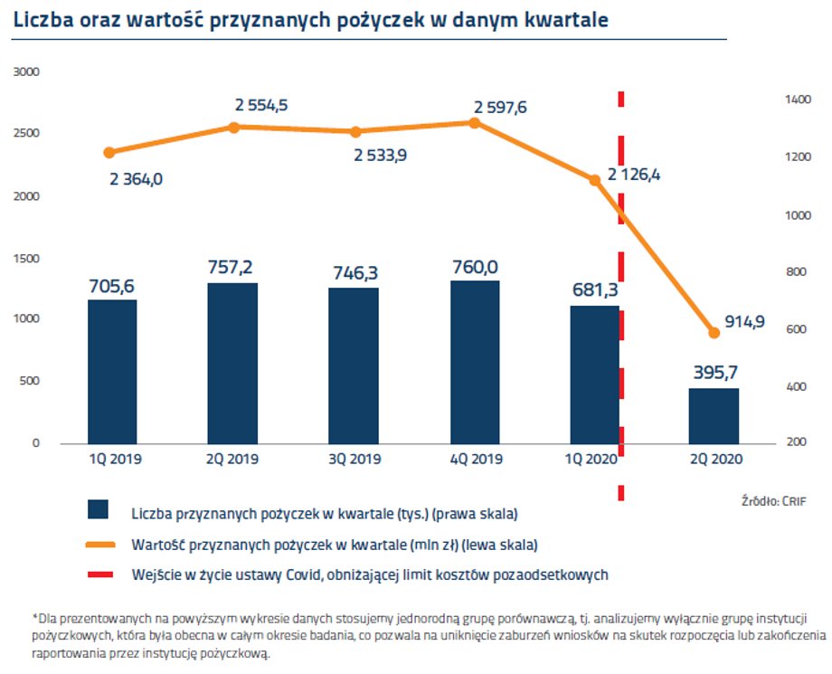 Łączna kwota pożyczek w pandemii koronawirusa w Polsce