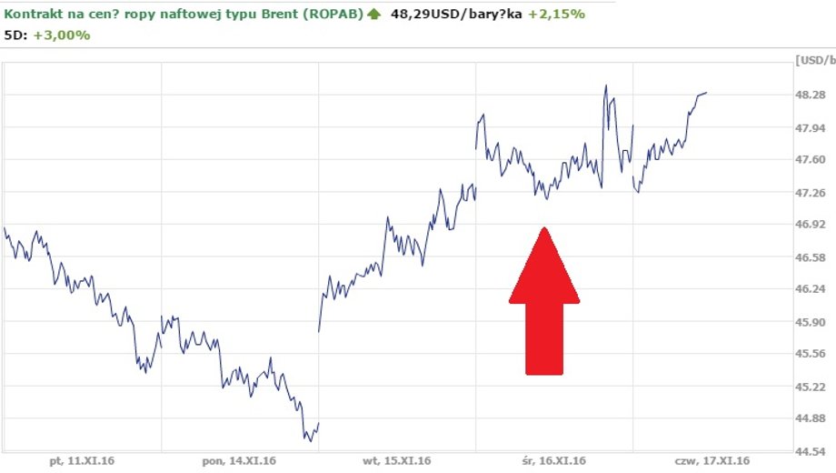 Notowania ropy Brent