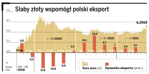 Słaby złoty wspomógł polski eksport