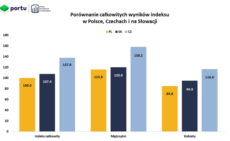 Niestety, na tle Czechów i Słowaków, którzy również brali udział w badaniu, wypadliśmy najgorzej.