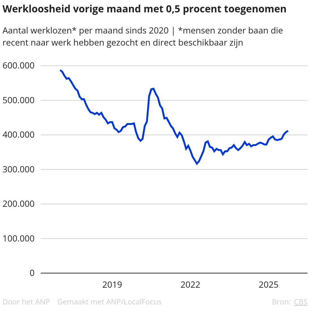 411.000 Nederlanders werkloos: Hoogste niveau in vier jaar