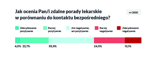 Sondaż „Zdrowie Polaków – telemedycyna w 2021”