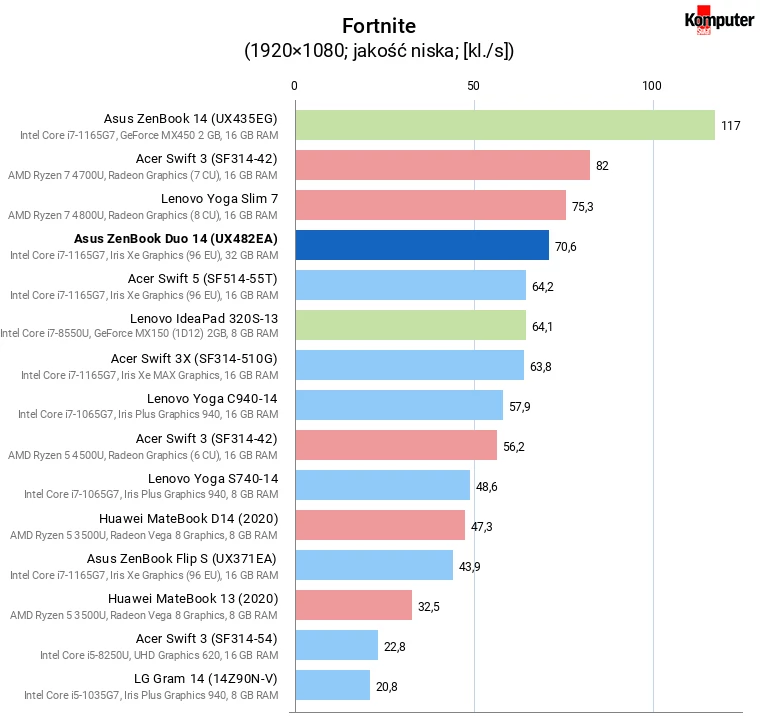 Asus ZenBook Duo 14 (UX482EA) – Fortnite