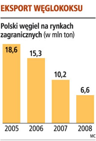 Rekordowy import węgla, eksport spada