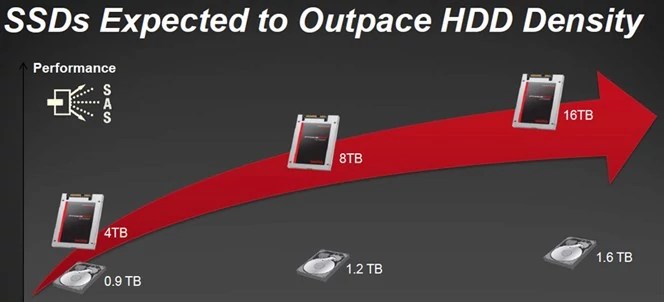 Sandisk w przyszłym roku planuje wprowadzić dyski SSD o pojemności 6 i 8 TB