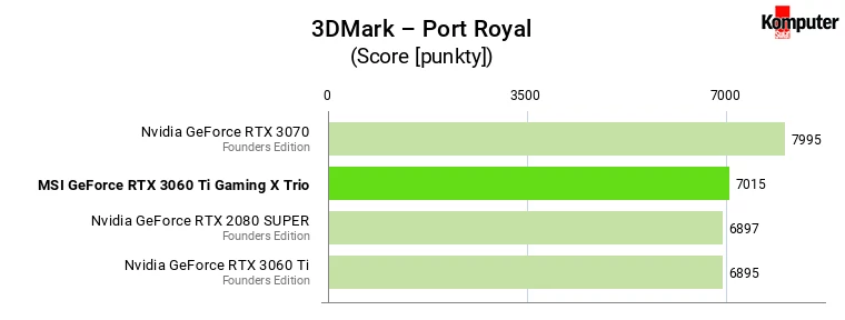 MSI GeForce RTX 3060 Ti Gaming X Trio – 3DMark – Port Royal