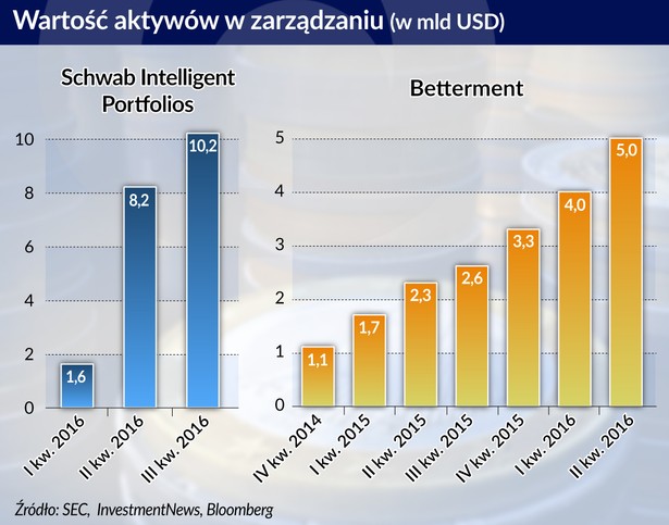 Wartość aktywów w zarządzaniu