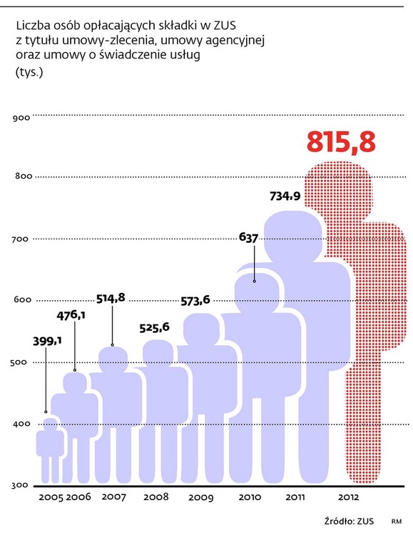 Liczba osób opłacajacych składki w ZUS z tytułu umowy-zlecenia, umowy agencyjnej oraz umowy o swiadczenie usług (tys.)
