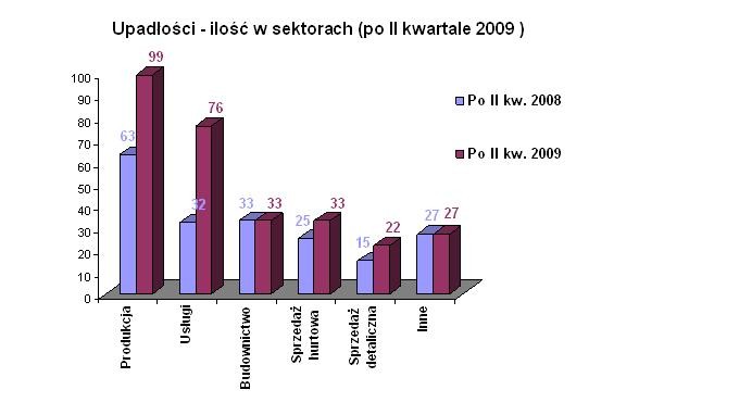 Upadłość - ilość w sektorach (po drugim kwartale 2009 roku)