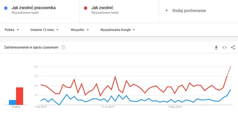 Jak zwolnic pracownika? - trend Google