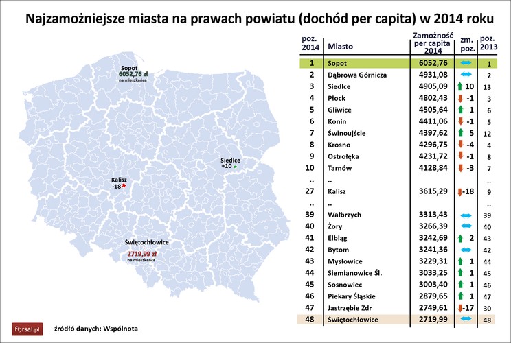 Wśród miast mających prawa powiatu Sopot jest liderem od lat. Nie inaczej było w 2014 roku. Dochody na jednego mieszkańca w najmniejszym mieście trójmiejskiej aglomeracji był na poziomie 6052,76 zł, o 22 proc. wyższym od drugiej w rankingu Dąbrowy Górniczej.
<br>
Na ostatnim miejscu nic się nie zmieniło od poprzedniego roku. Po raz drugi z rzędu Świętochłowice zajęły ostatnią lokatę wśród 48 miast na prawach powiatu.
<br>
Największy skok w rankingi zanotowały Siedlce, które zyskały 10 pozycji w wskoczyły na najniższy stopień podium. 
<br>
Największy spadek zanotował Kalisz, który spadł o 18 pozycji na 27 miejsce.