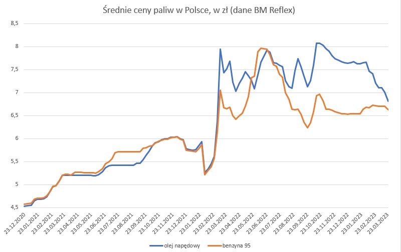 Średnie ceny paliw w Polsce