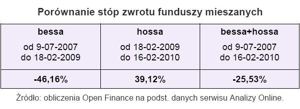 Porównaie stóp zwrotu funduszy mieszanych