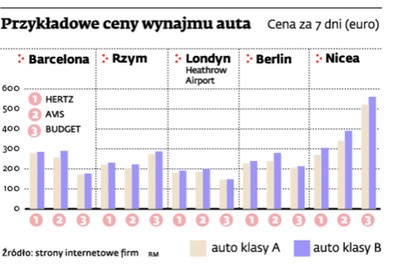 Gdzie najtaniej wynajmiesz auto w Europie?