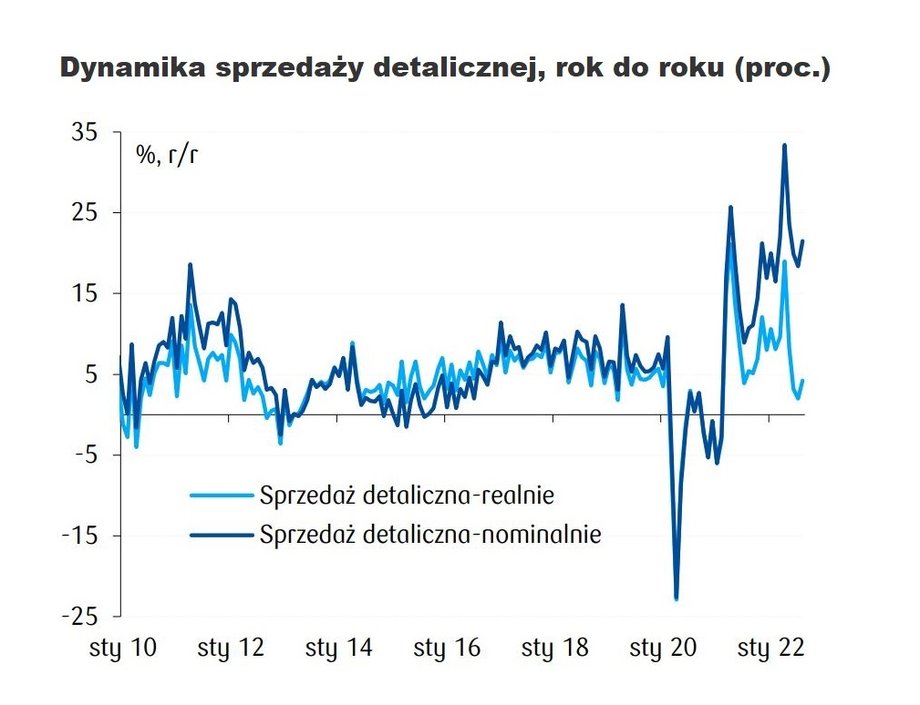 W ujęciu nominalnym sprzedaż detaliczna mocno rośnie, bo napędza ją inflacja. Po korekcie o wzrost cen dynamika jest dużo niższa. Bez wsparcia uchodźców mogłaby być w okolicach zera. 