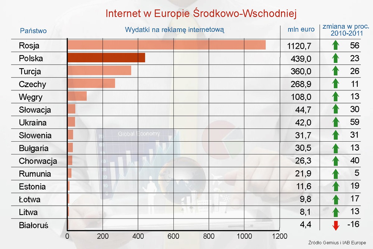 Wydatki na reklamę internetową w Europie Środkowo-Wschodniej