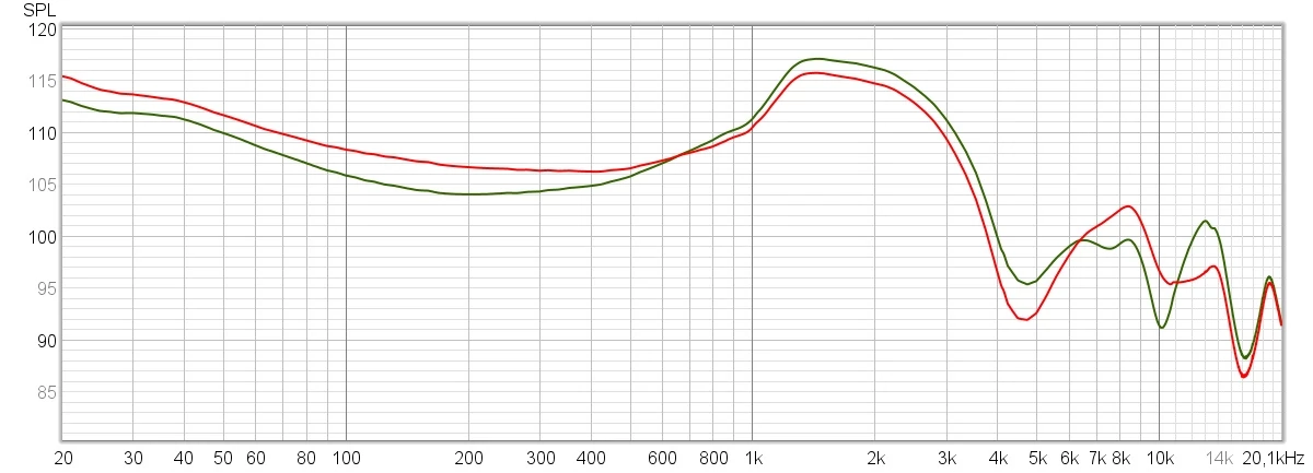 Charakterystyka dźwięku w trybie Dynamicznie (kolor czerwony) oraz dla porównania w domyślnym ustawieniu Normalnie (kolor zielony) 