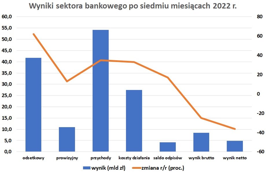 Lipiec przyniósł tąpnięcie w wynikach banków. Sporo wskazuje, że kolejne miesiące będą dużo lepsze niż lipiec. 