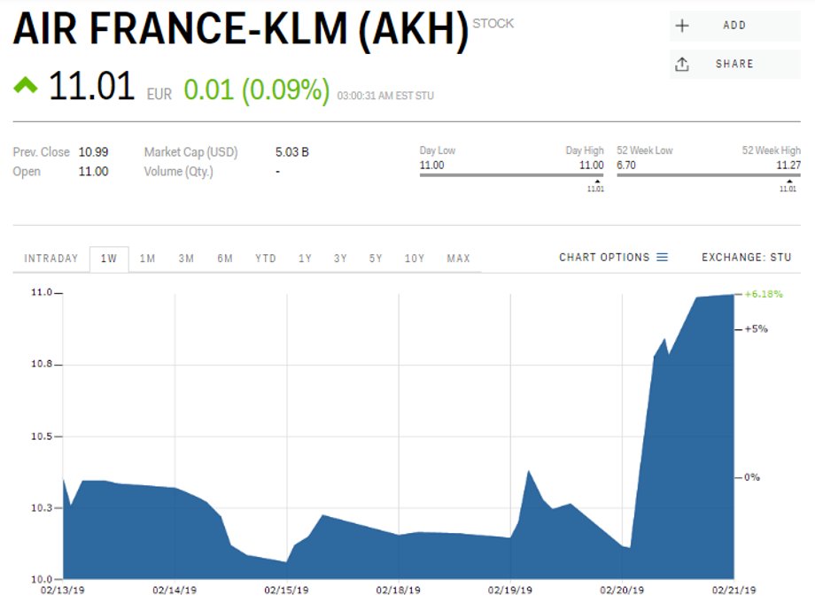 Kurs akcji Air France-KLM (w euro), dane z 21 lutego 2019 r., godz. 9.00