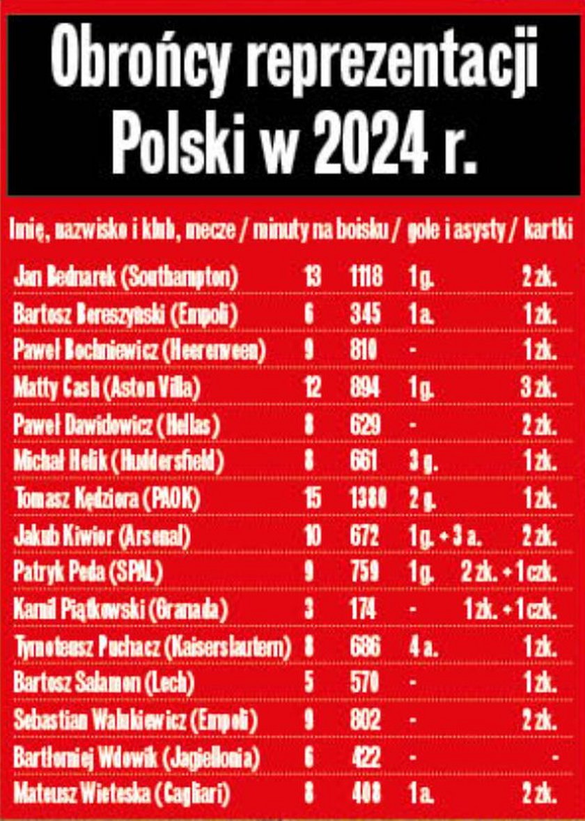 Statystyki polskich obrońców w 2024 r.