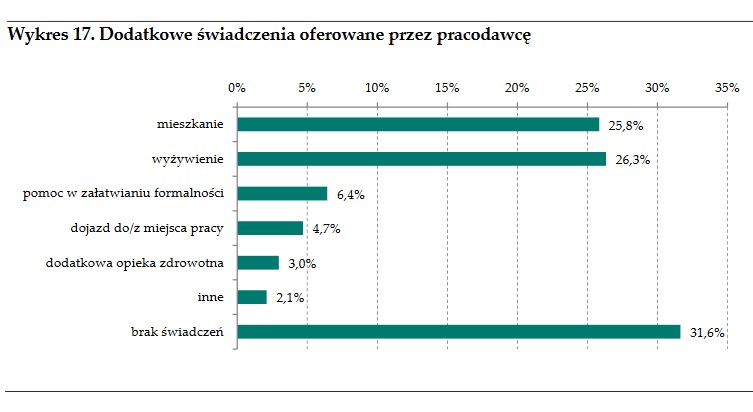 Imigranci z Ukrainy: dodatkowe świadczenia oferowane przez pracodawcę, źródło: NBP