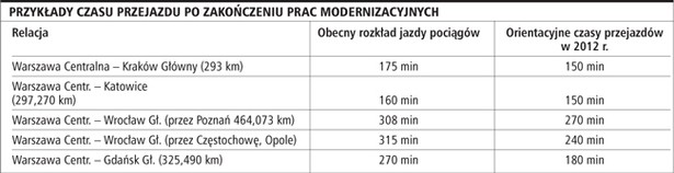 Przykłady czasu przejazdu po zakończeniu prac modernizacyjnych