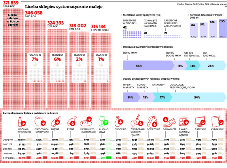 Liczba sklepów systematycznie maleje