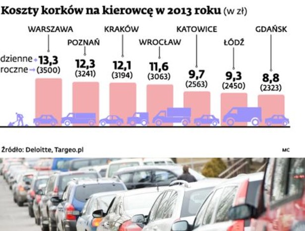 Koszty korków na kierowcę w 2013 roku (w zł)