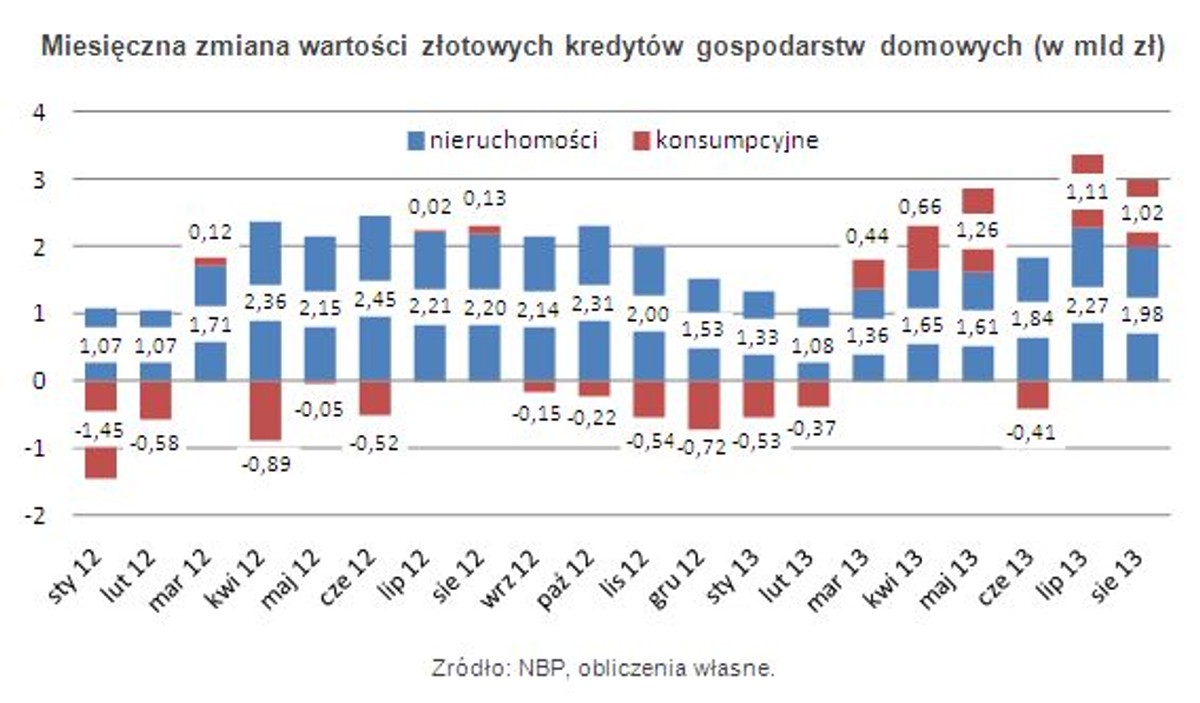 Miesięczna zmiana wartości złotowych kredytów gospodarstw domowych (w mld zł)