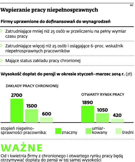 Wspieranie pracy niepełnosprawnych