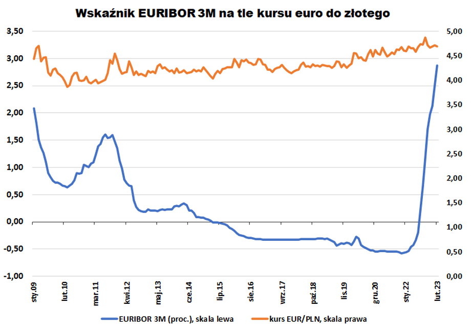 Kurs euro wobec złotego od momentu udzielenia hipotek w tej walucie rósł zdecydowanie w mniejszym stopniu, niż działo się to z frankami. Jednocześnie koszt pieniądza w strefie euro systematycznie spadał — aż do wiosny 2022 r. 