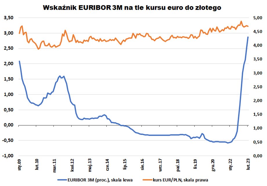 Kurs euro wobec złotego od momentu udzielenia hipotek w tej walucie rósł zdecydowanie w mniejszym stopniu, niż działo się to z frankami. Jednocześnie koszt pieniądza w strefie euro systematycznie spadał — aż do wiosny 2022 r. 