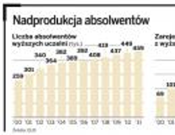 Nadprodukcja absolwentów