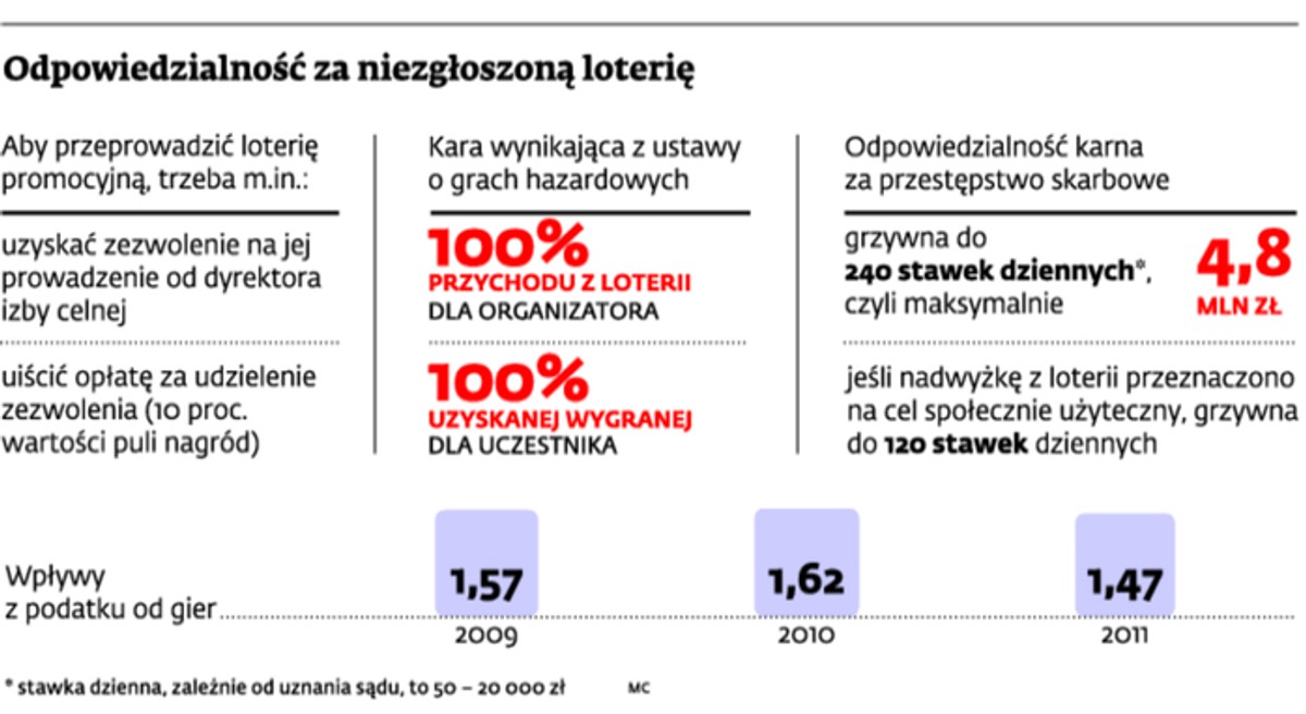 Odpowiedzialność za niezgłoszoną loterię