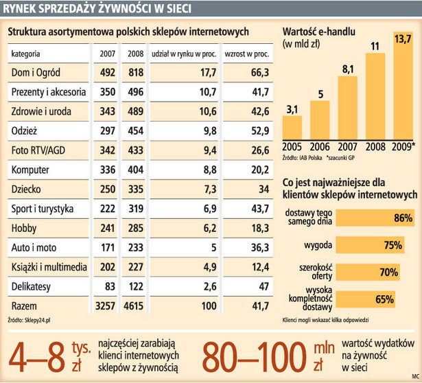 Rynek sprzedaży żywności w sieci